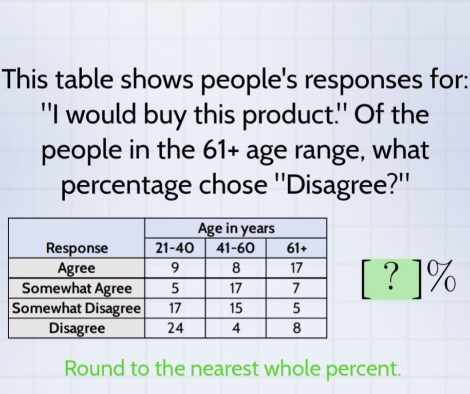 this table shows peoples responses for: \i would buy this product.\ of the people in the 61+ age range, what percentage chose \disagree?\ response age in years 21 - 40 41 - 60 61+ agree 9 8 17 somewhat agree 5 17 7 somewhat disagree 17 15 5 disagree 24 4 8 round to the nearest whole percent.