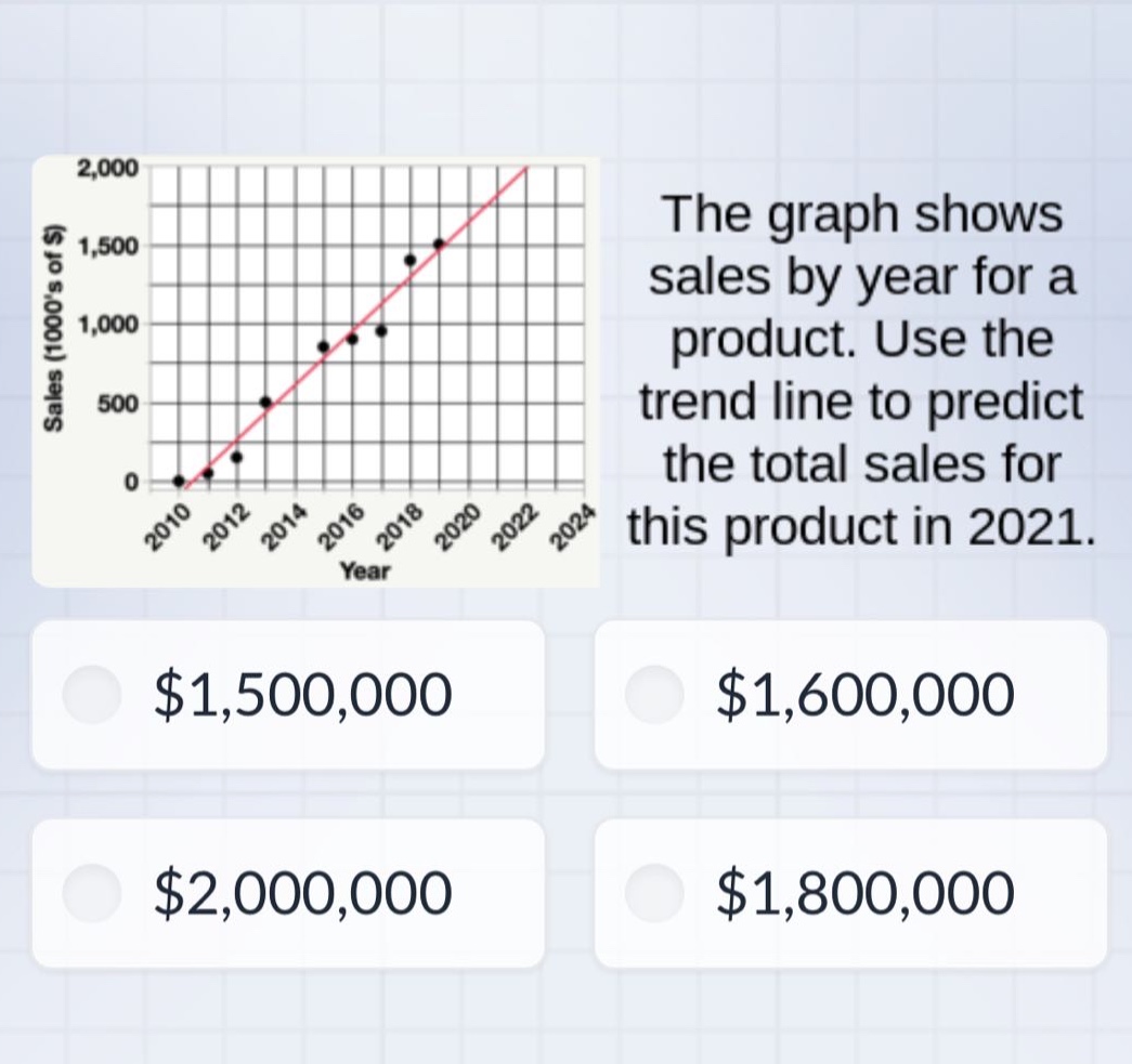the graph shows sales by year for a product. use the trend line to predict the total sales for this product in 2021. $1,500,000 $1,600,000 $2,000,000 $1,800,000