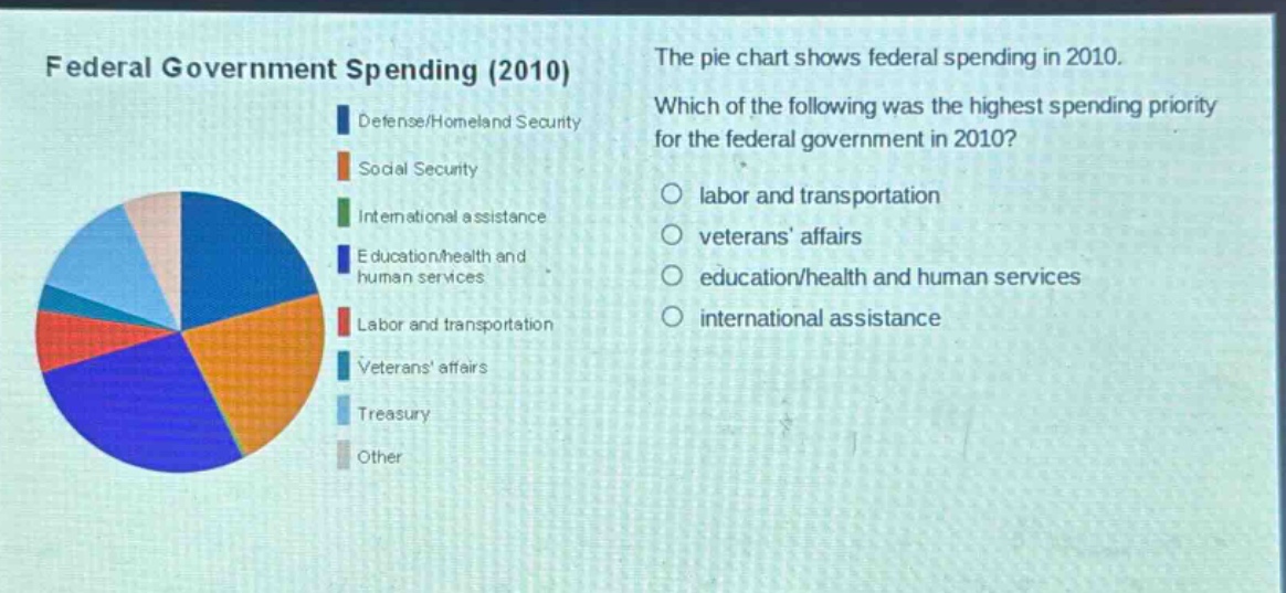 federal government spending (2010) the pie chart shows federal spending in 2010. which of the following was the highest spending priority for the federal government in 2010? defense/homeland security social security international assistance education/health and human services labor and transportation veterans affairs treasury other labor and transportation veterans affairs education/health and human services international assistance