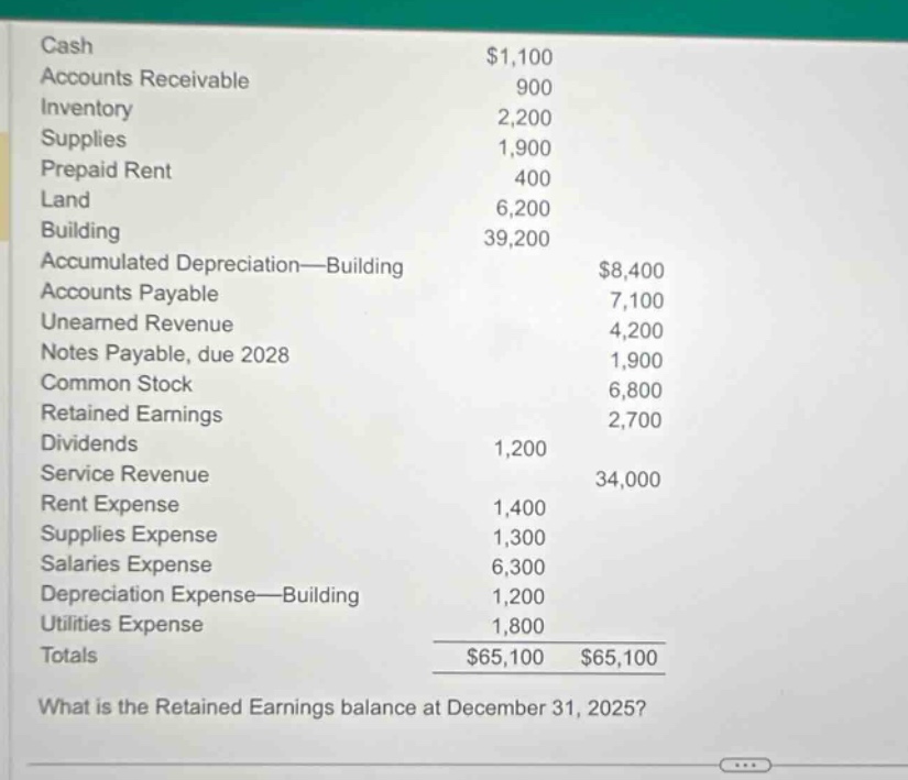 cash $1,100 accounts receivable 900 inventory 2,200 supplies 1,900 prepaid rent 400 land 6,200 building 39,200 accumulated depreciation—building $8,400 accounts payable 7,100 unearned revenue 4,200 notes payable, due 2028 1,900 common stock 6,800 retained earnings 2,700 dividends 1,200 service revenue 34,000 rent expense 1,400 supplies expense 1,300 salaries expense 6,300 depreciation expense—building 1,200 utilities expense 1,800 totals $65,100 $65,100 what is the retained earnings balance at december 31, 2025?