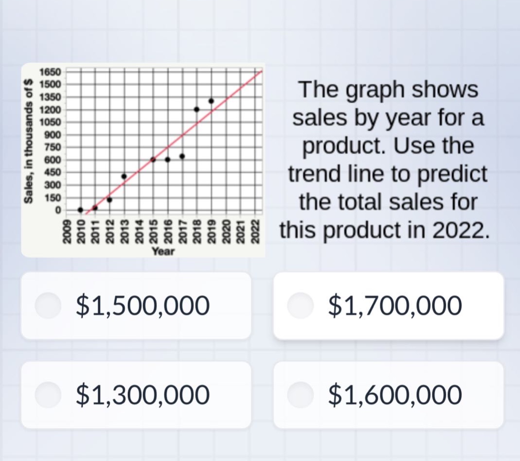 the graph shows sales by year for a product. use the trend line to predict the total sales for this product in 2022. $1,500,000 $1,700,000 $1,300,000 $1,600,000