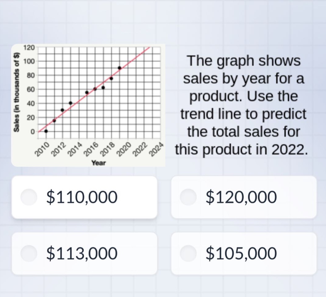 the graph shows sales by year for a product. use the trend line to predict the total sales for this product in 2022. $110,000 $120,000 $113,000 $105,000