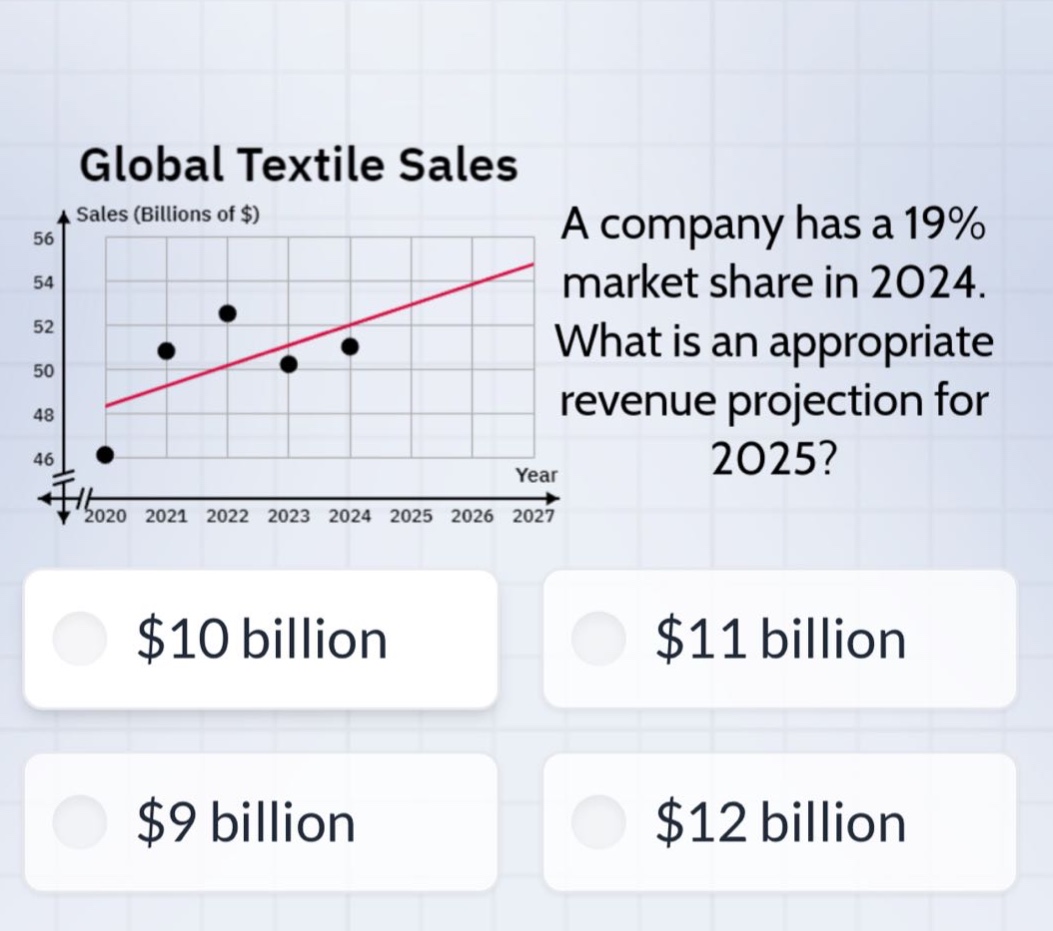 global textile sales a company has a 19% market share in 2024. what is an appropriate revenue projection for 2025? $10 billion $11 billion $9 billion $12 billion