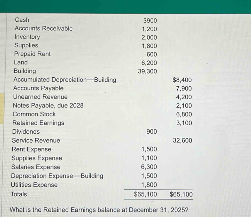 cash $900 accounts receivable 1,200 inventory 2,000 supplies 1,800 prepaid rent 600 land 6,200 building 39,300 accumulated depreciation—building $8,400 accounts payable 7,900 unearned revenue 4,200 notes payable, due 2028 2,100 common stock 6,800 retained earnings 3,100 dividends 900 service revenue 32,600 rent expense 1,500 supplies expense 1,100 salaries expense 6,300 depreciation expense—building 1,500 utilities expense 1,800 totals $65,100 $65,100 what is the retained earnings balance at december 31, 2025?