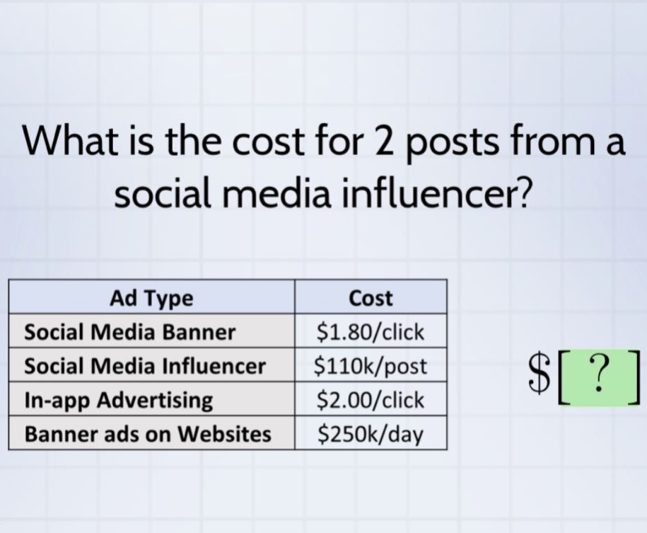 what is the cost for 2 posts from a social media influencer? ad type cost social media banner $1.80/click social media influencer $110k/post in - app advertising $2.00/click banner ads on websites $250k/day