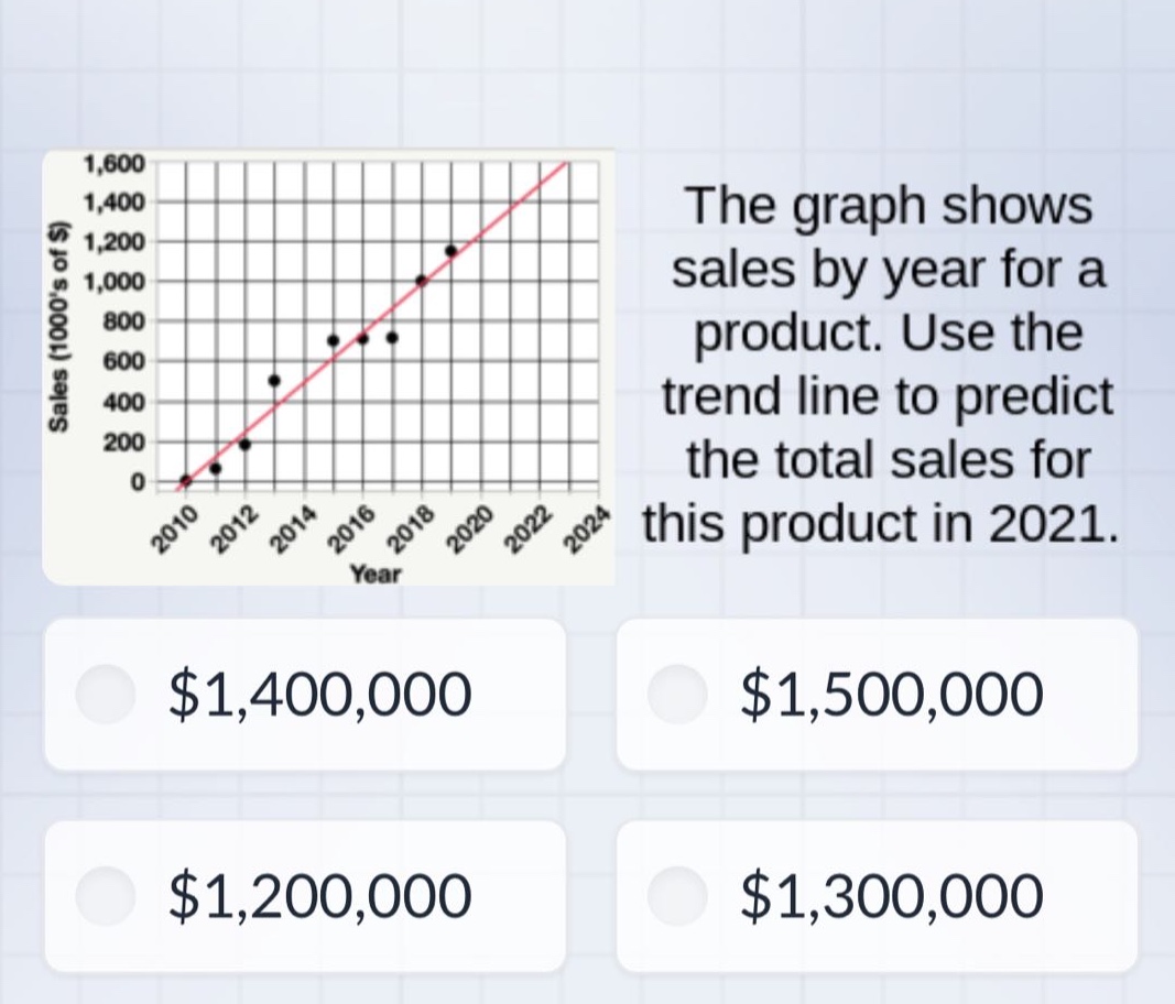 the graph shows sales by year for a product. use the trend line to predict the total sales for this product in 2021. $1,400,000 $1,500,000 $1,200,000 $1,300,000