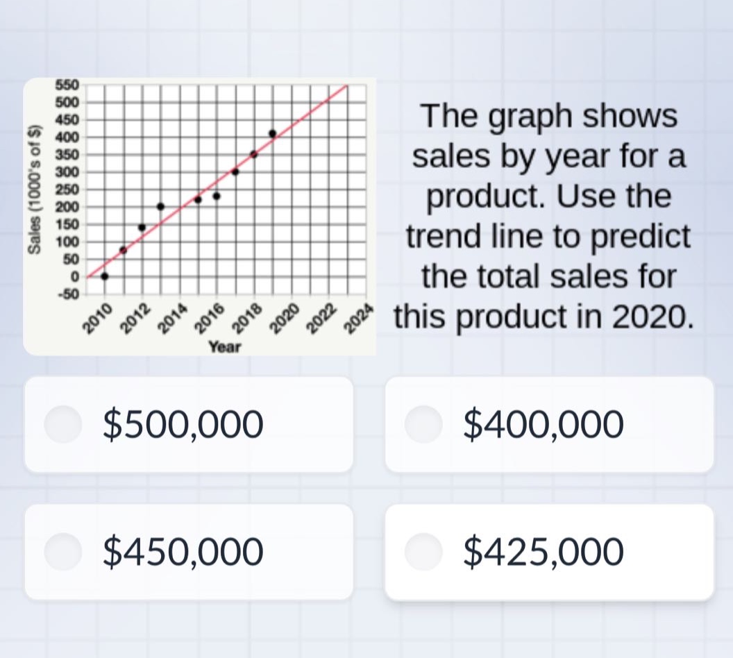the graph shows sales by year for a product. use the trend line to predict the total sales for this product in 2020. $500,000 $400,000 $450,000 $425,000
