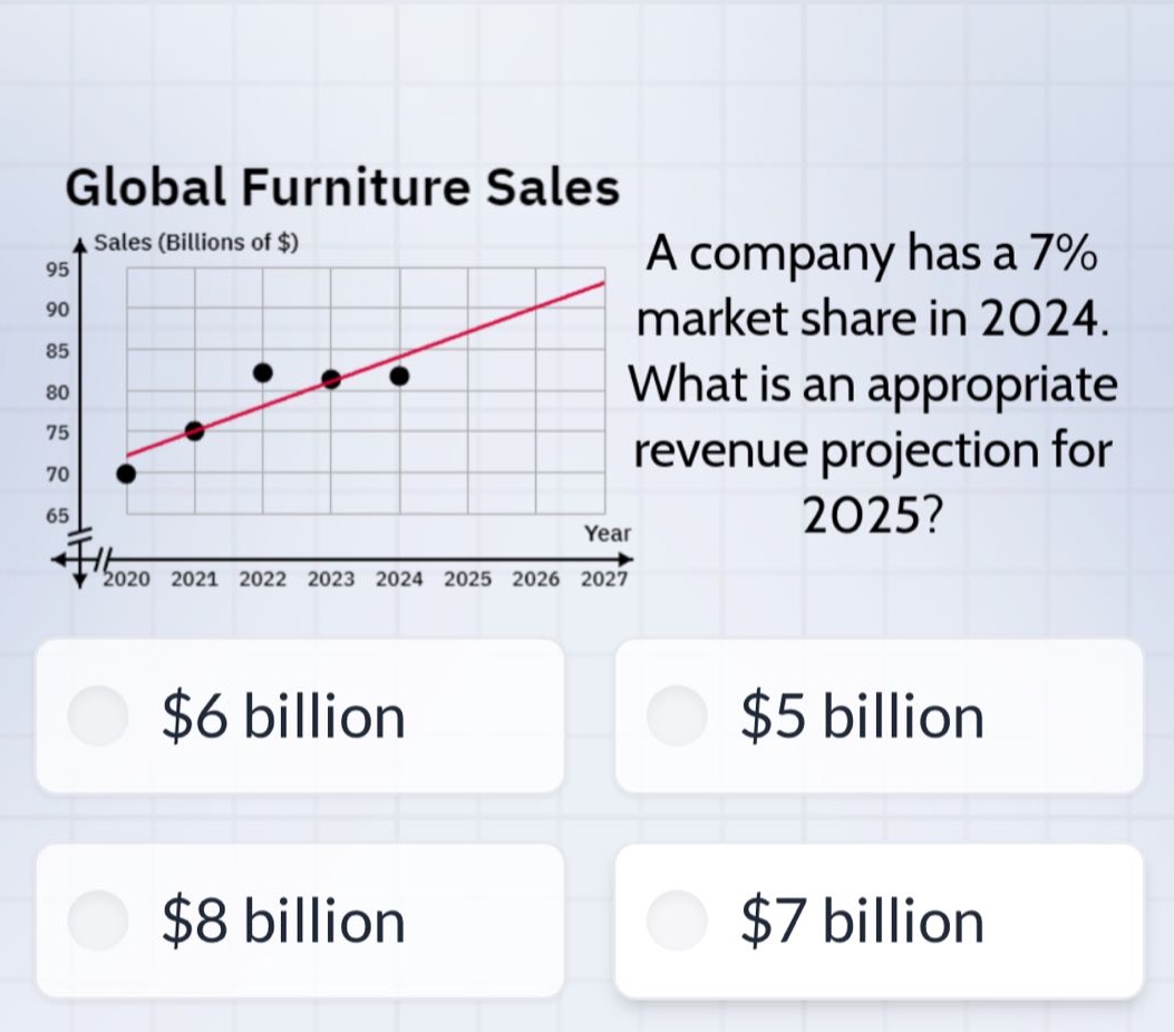 global furniture sales\nsales (billions of $)\na company has a 7% market share in 2024. what is an appropriate revenue projection for 2025?\n$6 billion\n$5 billion\n$8 billion\n$7 billion