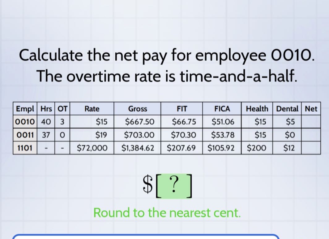 calculate the net pay for employee 0010. the overtime rate is time - and - a - half. empl hrs ot rate gross fit fica health dental net 0010 40 3 $15 $667.50 $66.75 $51.06 $15 $5 0011 37 0 $19 $703.00 $70.30 $53.78 $15 $0 1101 - - $72,000 $1,384.62 $207.69 $105.92 $200 $12 round to the nearest cent.