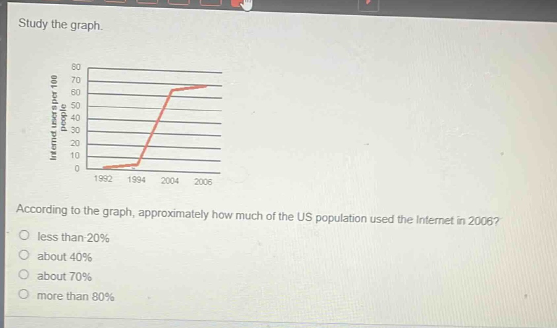 study the graph. according to the graph, approximately how much of the us population used the internet in 2006? less than 20% about 40% about 70% more than 80%