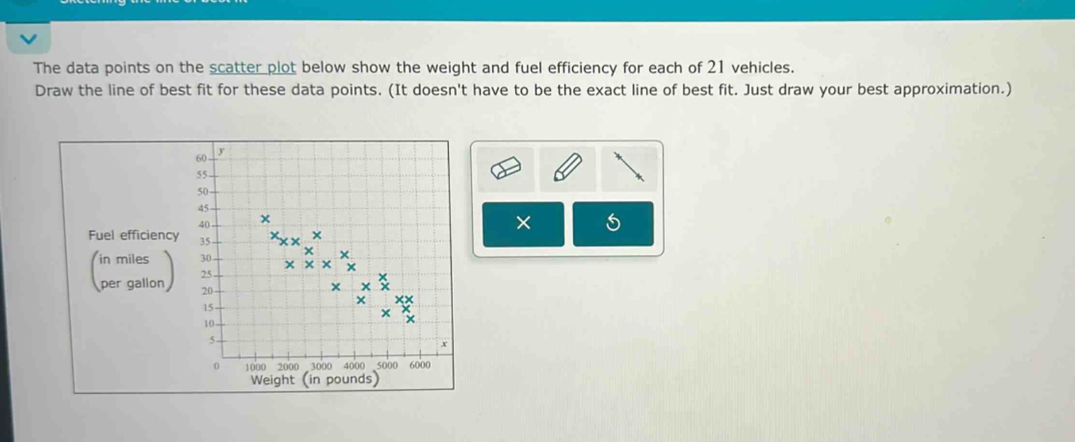 the data points on the scatter plot below show the weight and fuel efficiency for each of 21 vehicles. draw the line of best fit for these data points. (it doesnt have to be the exact line of best fit. just draw your best approximation.) fuel efficiency (in miles per gallon) weight (in pounds)