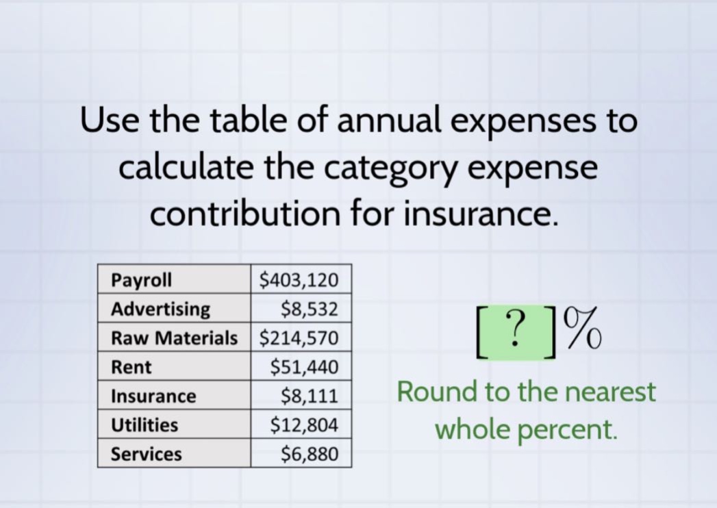 use the table of annual expenses to calculate the category expense contribution for insurance. payroll $403,120 advertising $8,532 raw materials $214,570 rent $51,440 insurance $8,111 utilities $12,804 services $6,880 round to the nearest whole percent.