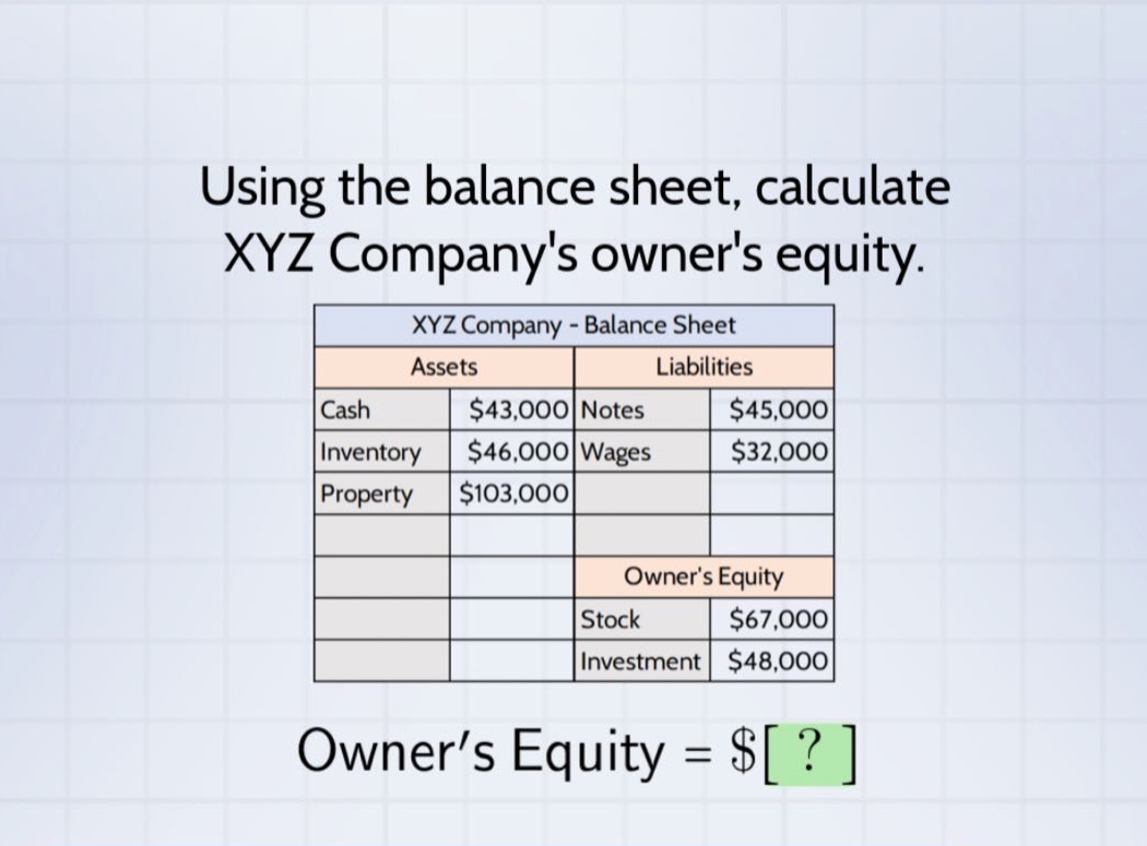 using the balance sheet, calculate xyz companys owners equity. xyz company - balance sheet assets liabilities cash $43,000 notes $45,000 inventory $46,000 wages $32,000 property $103,000 owners equity stock $67,000 investment $48,000 owner’s equity = $?