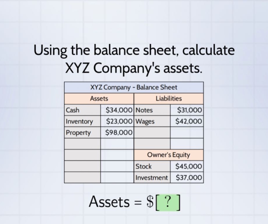 using the balance sheet, calculate xyz companys assets. xyz company - balance sheet assets liabilities cash $34,000 notes $31,000 inventory $23,000 wages $42,000 property $98,000 owners equity stock $45,000 investment $37,000 assets = $?