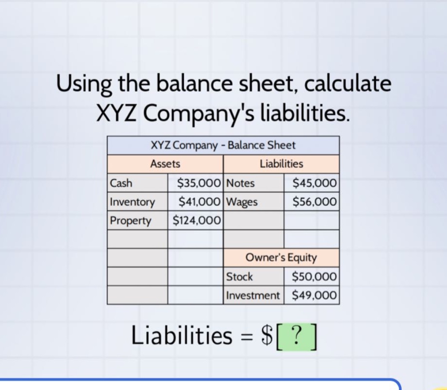 using the balance sheet, calculate xyz companys liabilities. xyz company - balance sheet assets liabilities cash $35,000 notes $45,000 inventory $41,000 wages $56,000 property $124,000 owners equity stock $50,000 investment $49,000 liabilities = $?