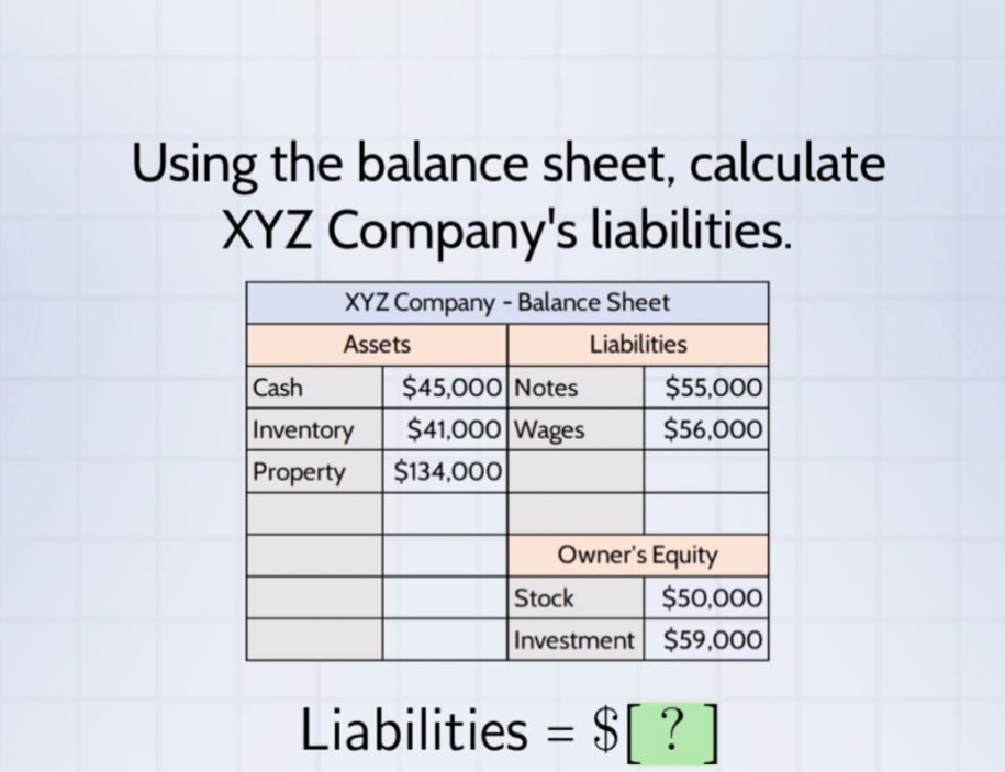 using the balance sheet, calculate xyz companys liabilities. xyz company - balance sheet assets liabilities cash $45,000 notes $55,000 inventory $41,000 wages $56,000 property $134,000 owners equity stock $50,000 investment $59,000 liabilities = $?