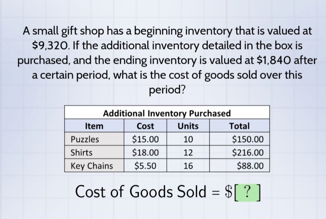 a small gift shop has a beginning inventory that is valued at $9,320. if the additional inventory detailed in the box is purchased, and the ending inventory is valued at $1,840 after a certain period, what is the cost of goods sold over this period? additional inventory purchased item cost units total puzzles $15.00 10 $150.00 shirts $18.00 12 $216.00 key chains $5.50 16 $88.00 cost of goods sold = $?