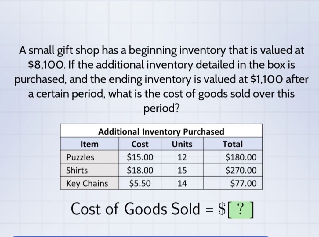 a small gift shop has a beginning inventory that is valued at $8,100. if the additional inventory detailed in the box is purchased, and the ending inventory is valued at $1,100 after a certain period, what is the cost of goods sold over this period?\nadditional inventory purchased\nitem cost units total\npuzzles $15.00 12 $180.00\nshirts $18.00 15 $270.00\nkey chains $5.50 14 $77.00\ncost of goods sold = $?