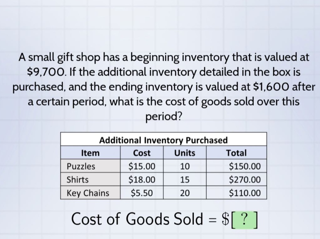 a small gift shop has a beginning inventory that is valued at $9,700. if the additional inventory detailed in the box is purchased, and the ending inventory is valued at $1,600 after a certain period, what is the cost of goods sold over this period? additional inventory purchased item cost units total puzzles $15.00 10 $150.00 shirts $18.00 15 $270.00 key chains $5.50 20 $110.00 cost of goods sold = $?
