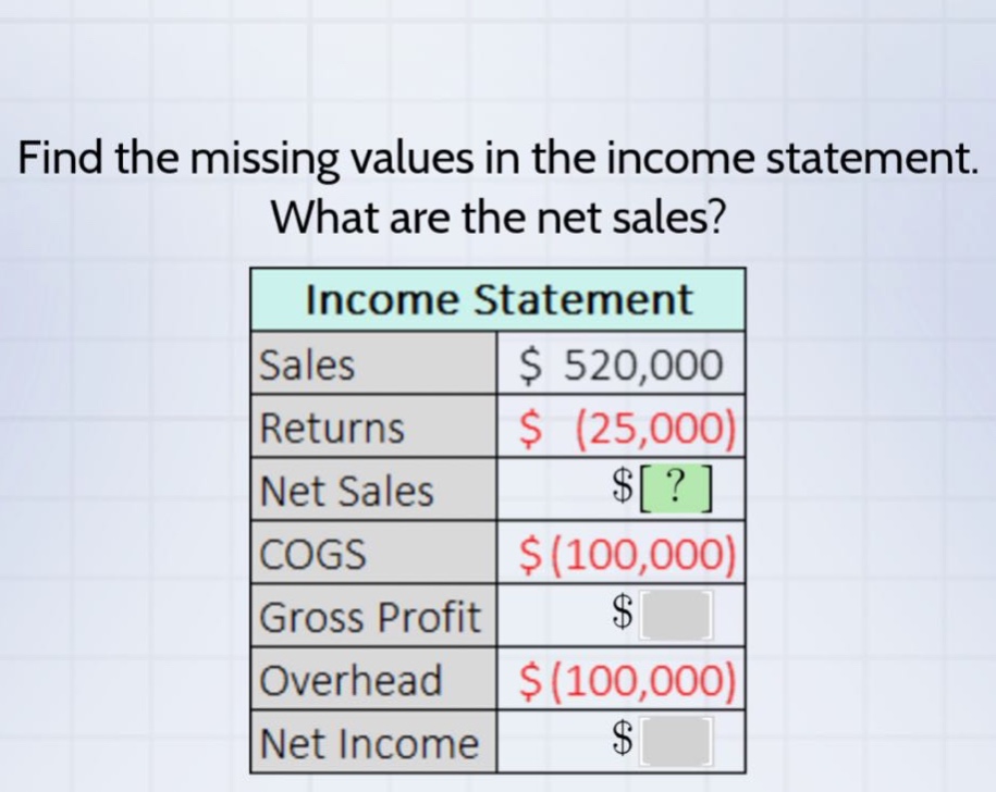 find the missing values in the income statement. what are the net sales? income statement sales $ 520,000 returns $ (25,000) net sales $? cogs $ (100,000) gross profit $ overhead $ (100,000) net income $