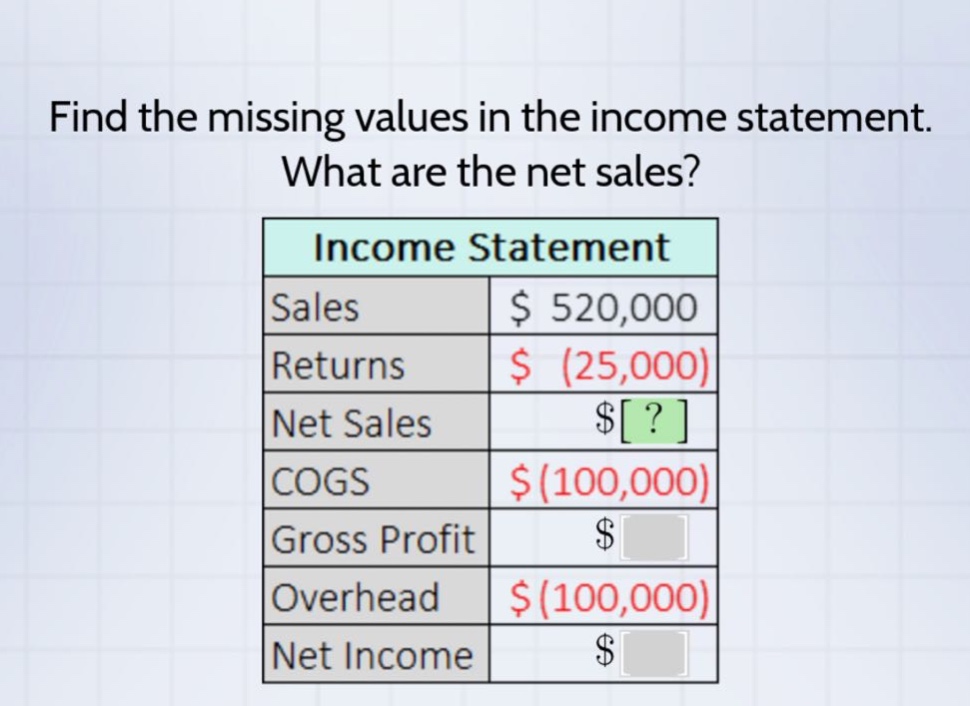 find the missing values in the income statement. what are the net sales? income statement sales $ 520,000 returns $ (25,000) net sales $? cogs $(100,000) gross profit $ overhead $(100,000) net income $