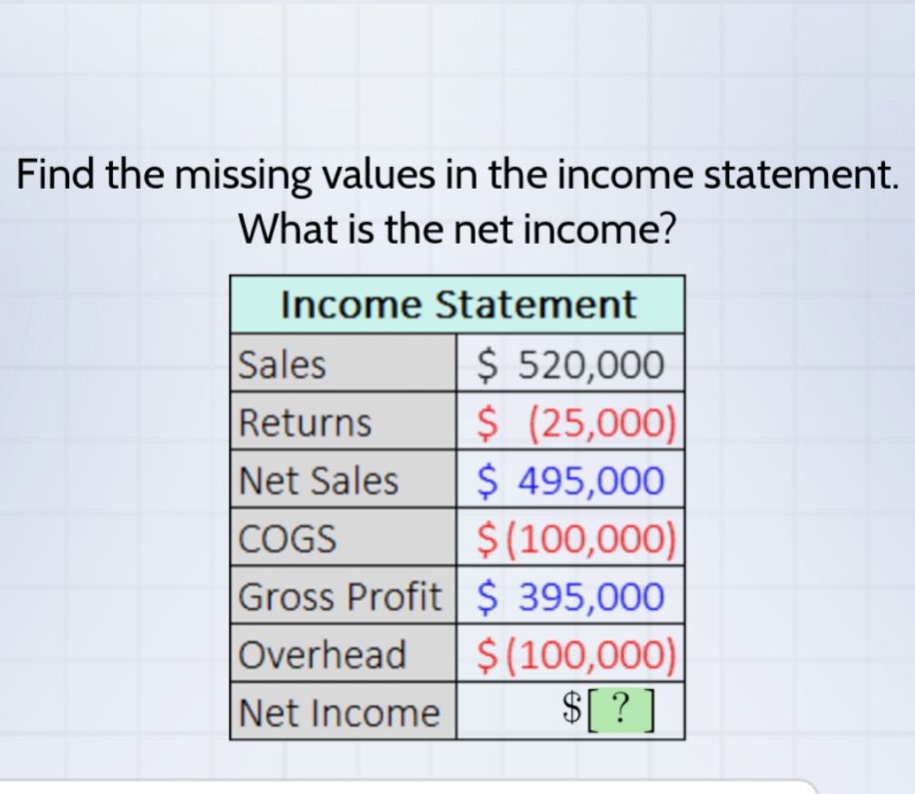 find the missing values in the income statement. what is the net income? income statement sales $ 520,000 returns $ (25,000) net sales $ 495,000 cogs $ (100,000) gross profit $ 395,000 overhead $ (100,000) net income $ ?