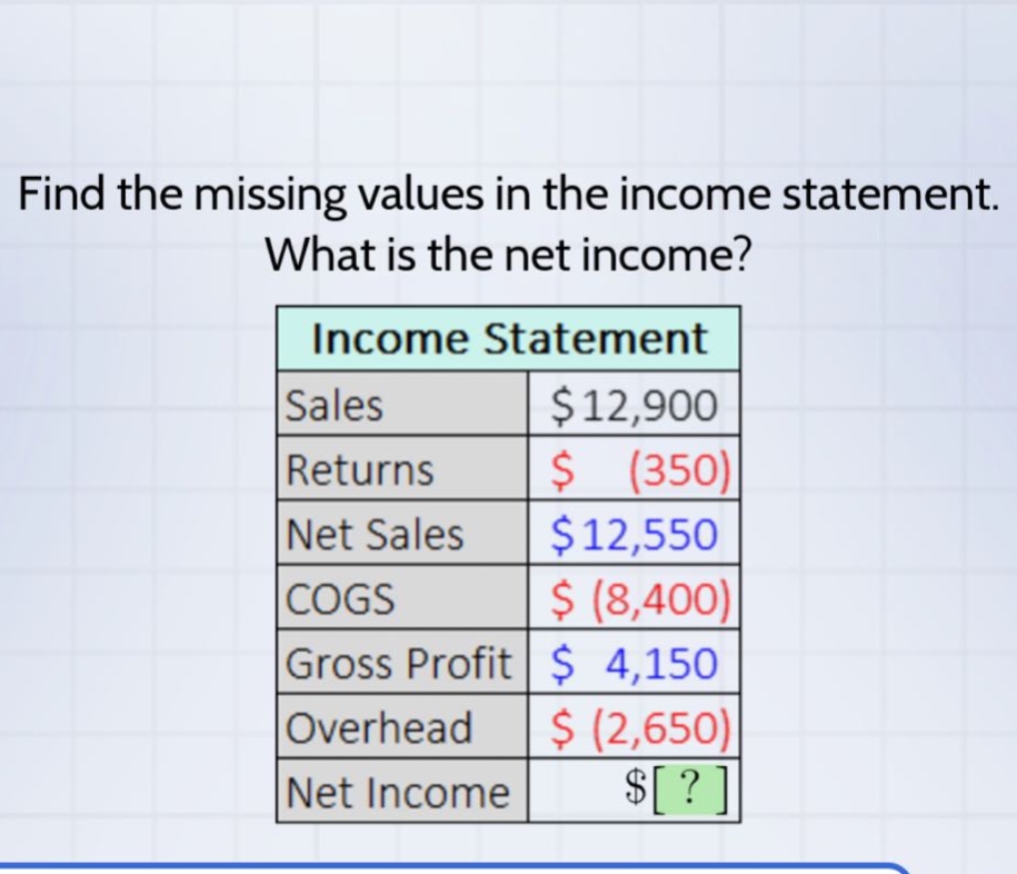 find the missing values in the income statement. what is the net income? income statement sales $12,900 returns $ (350) net sales $12,550 cogs $ (8,400) gross profit $ 4,150 overhead $ (2,650) net income $?