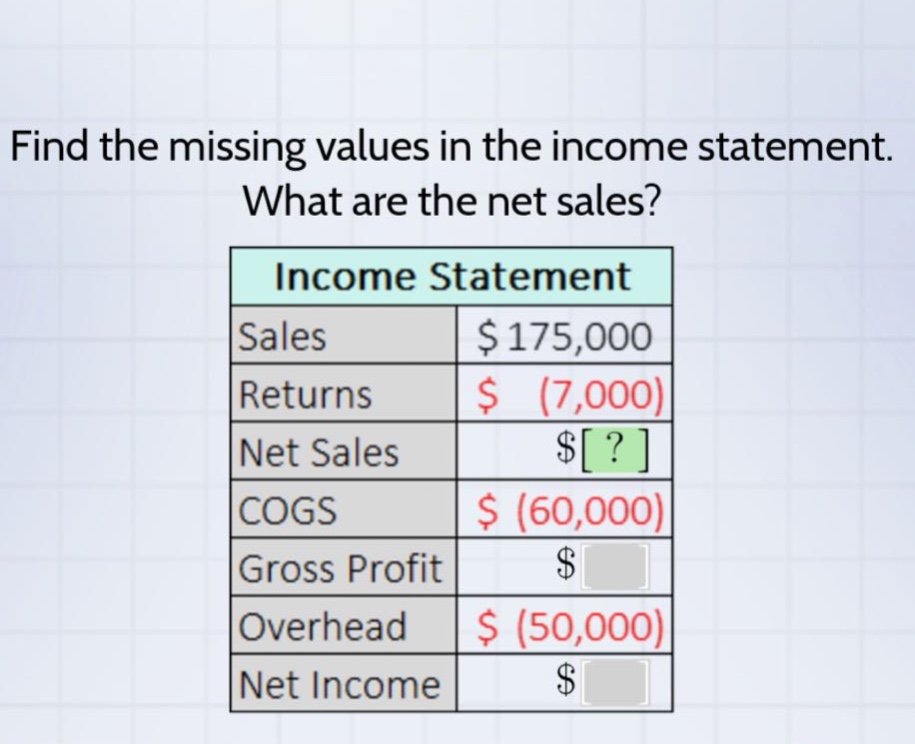 find the missing values in the income statement. what are the net sales? income statement sales $175,000 returns $ (7,000) net sales $? cogs $ (60,000) gross profit $ overhead $ (50,000) net income $