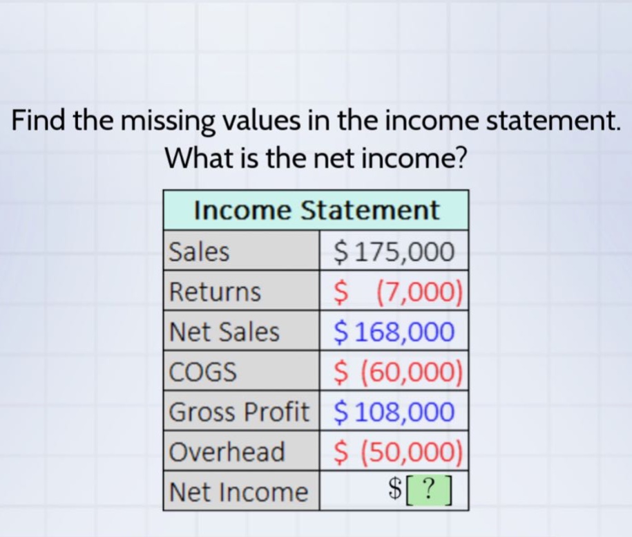 find the missing values in the income statement. what is the net income? income statement sales $175,000 returns $ (7,000) net sales $168,000 cogs $ (60,000) gross profit $108,000 overhead $ (50,000) net income $?