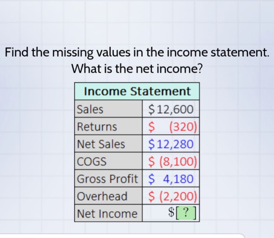 find the missing values in the income statement. what is the net income? income statement sales $12,600 returns $ (320) net sales $12,280 cogs $ (8,100) gross profit $ 4,180 overhead $ (2,200) net income $?