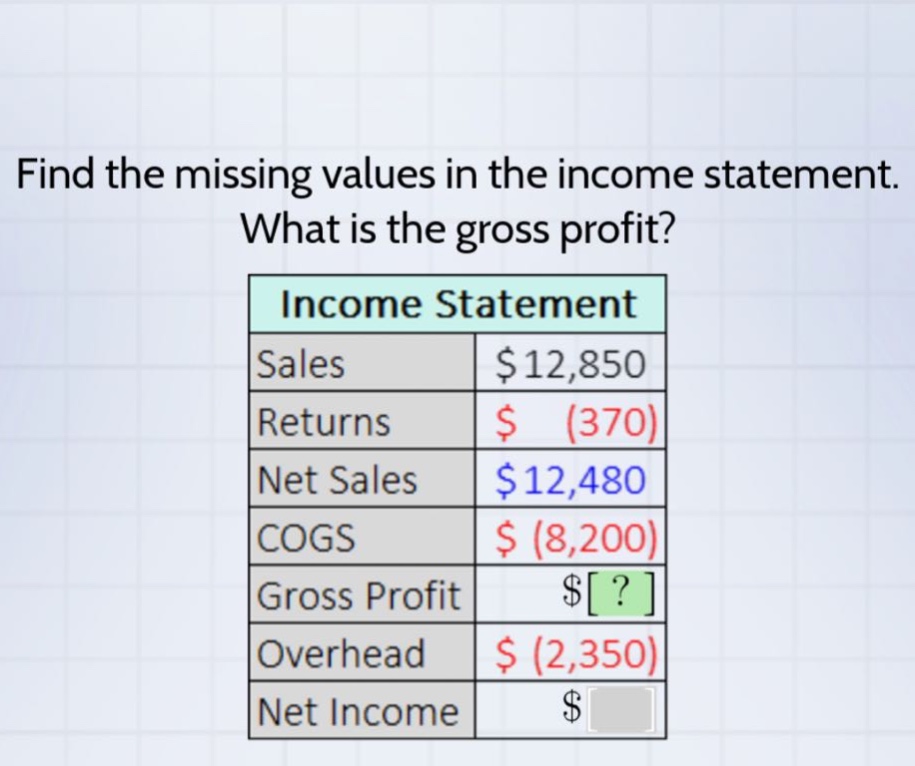 find the missing values in the income statement. what is the gross profit? income statement sales $12,850 returns $ (370) net sales $12,480 cogs $ (8,200) gross profit $? overhead $ (2,350) net income $