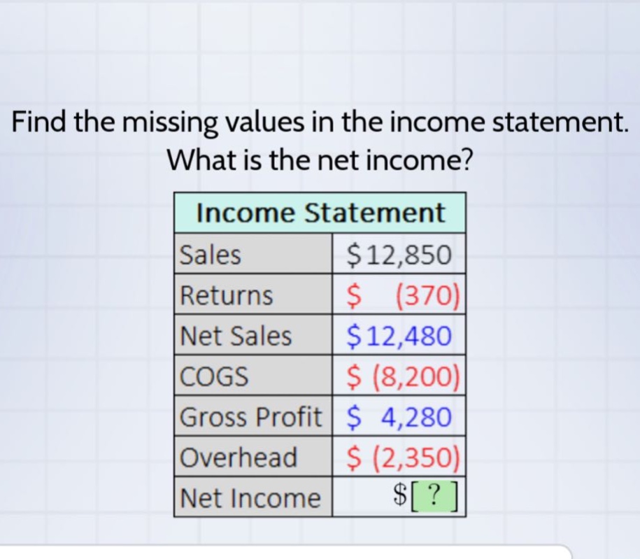find the missing values in the income statement. what is the net income? income statement sales $12,850 returns $ (370) net sales $12,480 cogs $ (8,200) gross profit $ 4,280 overhead $ (2,350) net income $?