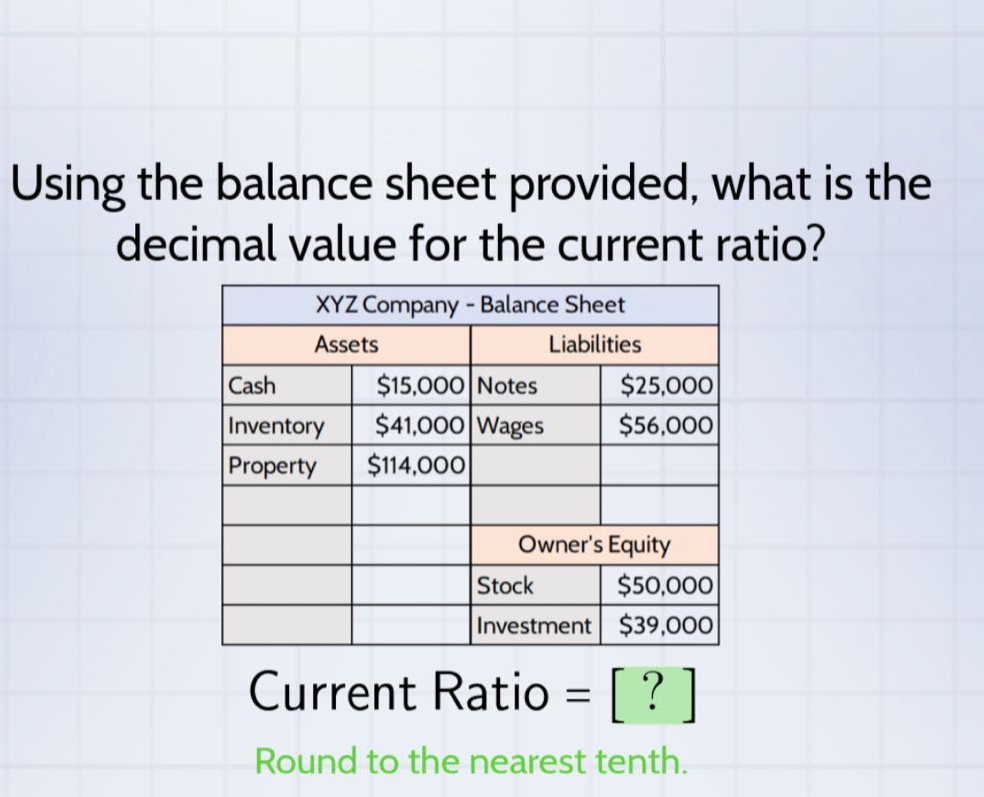 using the balance sheet provided, what is the decimal value for the current ratio? xyz company - balance sheet assets liabilities cash $15,000 notes $25,000 inventory $41,000 wages $56,000 property $114,000 owners equity stock $50,000 investment $39,000 current ratio = ? round to the nearest tenth.