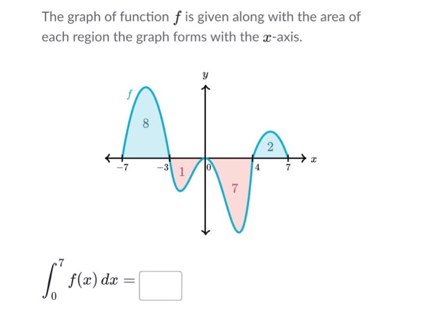 the graph of function f is given along with the area of each region the graph forms with the x - axis. ∫₀⁷ f(x) dx =