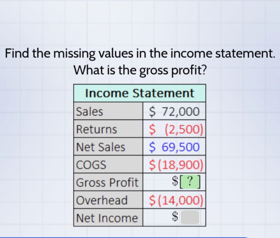 find the missing values in the income statement. what is the gross profit? income statement sales $ 72,000 returns $ (2,500) net sales $ 69,500 cogs $(18,900) gross profit $? overhead $(14,000) net income $