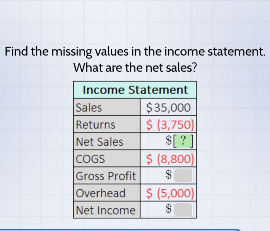 find the missing values in the income statement. what are the net sales? income statement sales $35,000 returns $ (3,750) net sales $? cogs $ (8,800) gross profit $ overhead $ (5,000) net income $