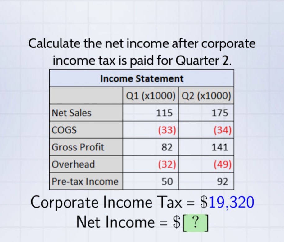 calculate the net income after corporate income tax is paid for quarter 2. income statement q1 (x1000) q2 (x1000) net sales 115 175 cogs (33) (34) gross profit 82 141 overhead (32) (49) pre - tax income 50 92 corporate income tax = $19,320 net income = $?