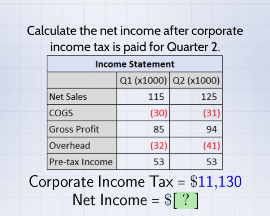 calculate the net income after corporate income tax is paid for quarter 2. income statement q1 (x1000) q2 (x1000) net sales 115 125 cogs (30) (31) gross profit 85 94 overhead (32) (41) pre - tax income 53 53 corporate income tax = $11,130 net income = $?