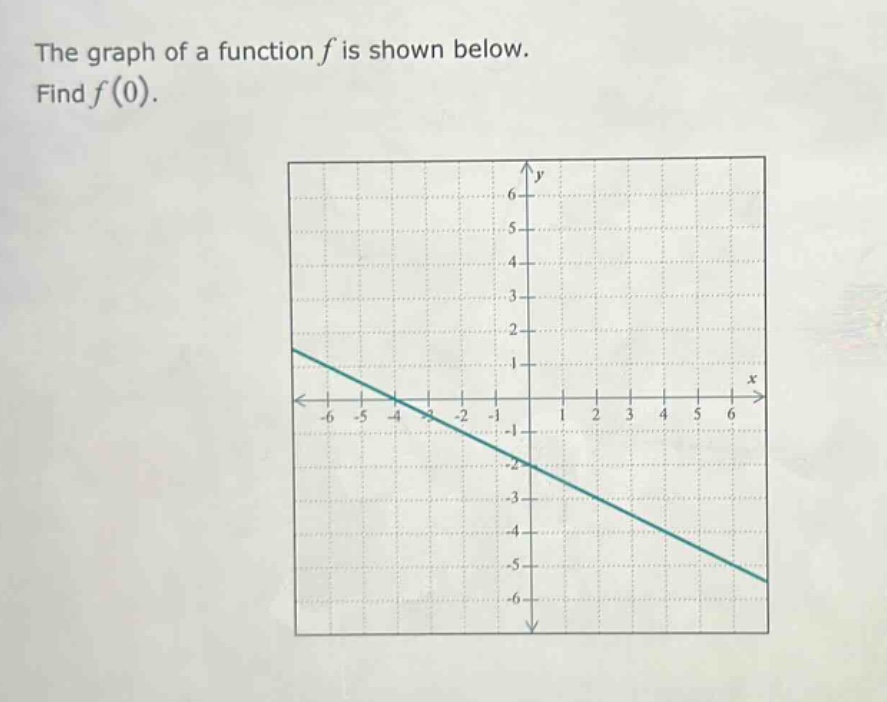 the graph of a function f is shown below. find f(0).