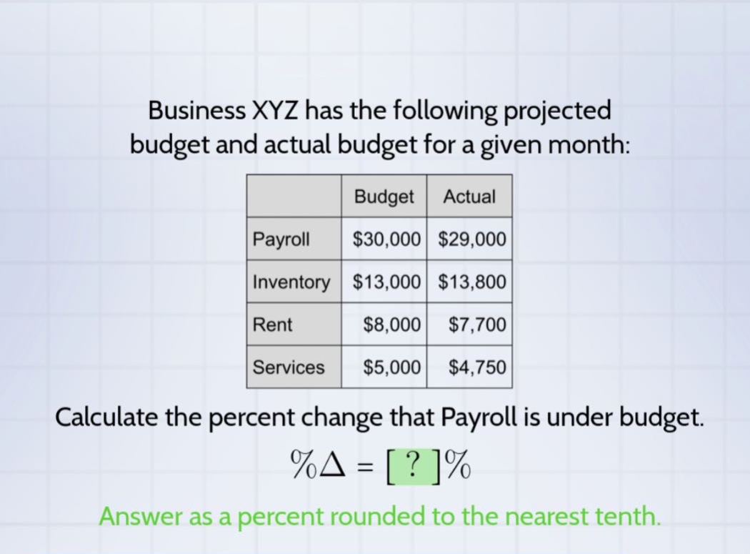 business xyz has the following projected budget and actual budget for a given month: budget actual payroll $30,000 $29,000 inventory $13,000 $13,800 rent $8,000 $7,700 services $5,000 $4,750 calculate the percent change that payroll is under budget. %δ = ?% answer as a percent rounded to the nearest tenth.
