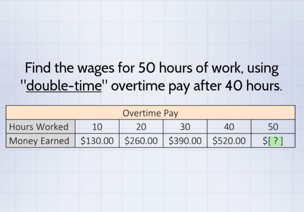 find the wages for 50 hours of work, using \double - time\ overtime pay after 40 hours. overtime pay hours worked 10 20 30 40 50 money earned $130.00 $260.00 $390.00 $520.00 $?