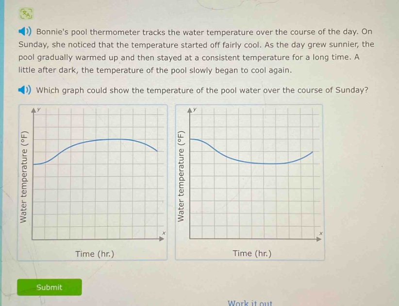 bonnies pool thermometer tracks the water temperature over the course of the day. on sunday, she noticed that the temperature started off fairly cool. as the day grew sunnier, the pool gradually warmed up and then stayed at a consistent temperature for a long time. a little after dark, the temperature of the pool slowly began to cool again. which graph could show the temperature of the pool water over the course of sunday? water temperature (°f) time (hr.) water temperature (°f) time (hr.)