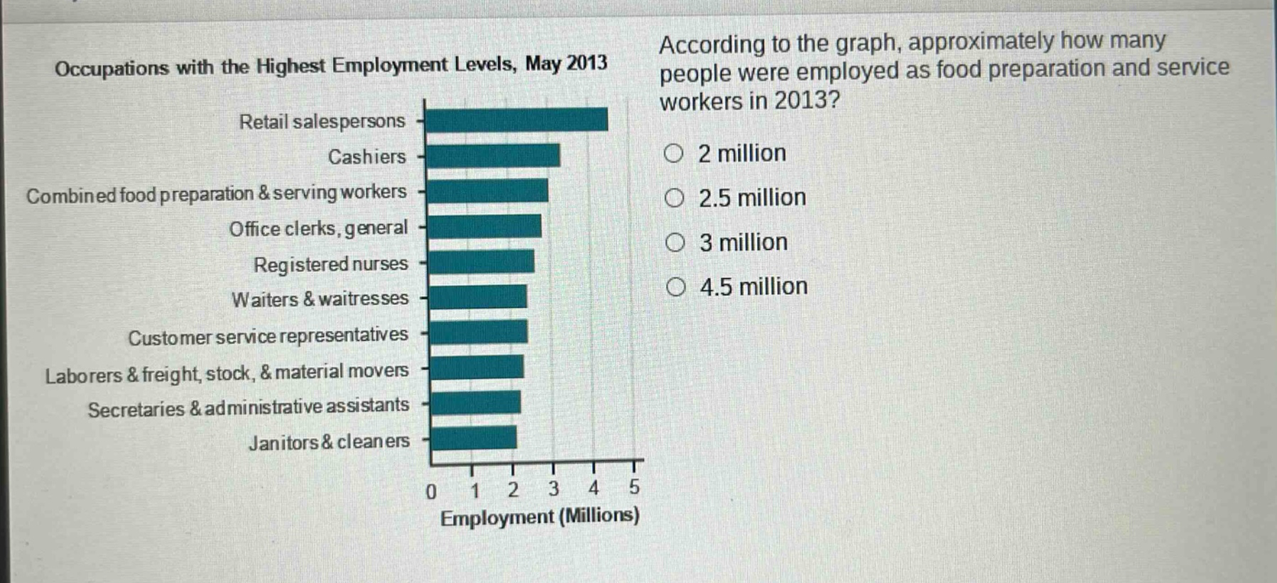 occupations with the highest employment levels, may 2013 according to the graph, approximately how many people were employed as food preparation and service workers in 2013? retail salespersons cashiers combined food preparation & serving workers office clerks, general registered nurses waiters & waitresses customer service representatives laborers & freight, stock, & material movers secretaries & administrative assistants janitors & cleaners 0 1 2 3 4 5 employment (millions) 2 million 2.5 million 3 million 4.5 million
