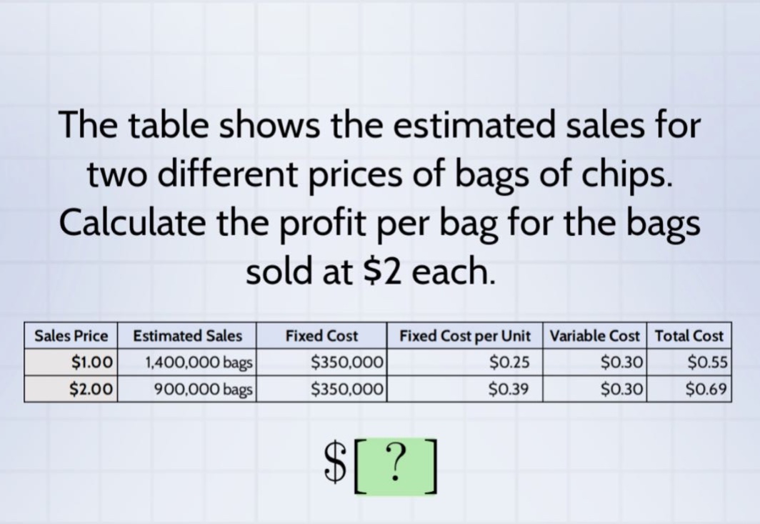 the table shows the estimated sales for two different prices of bags of chips. calculate the profit per bag for the bags sold at $2 each. sales price estimated sales fixed cost fixed cost per unit variable cost total cost $1.00 1,400,000 bags $350,000 $0.25 $0.30 $0.55 $2.00 900,000 bags $350,000 $0.39 $0.30 $0.69 $?