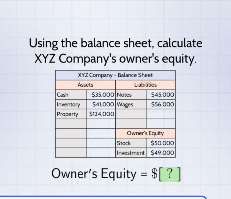using the balance sheet, calculate xyz companys owners equity. xyz company - balance sheet assets liabilities cash $35,000 notes $45,000 inventory $41,000 wages $56,000 property $124,000 owner’s equity stock $50,000 investment $49,000 owner’s equity = $?