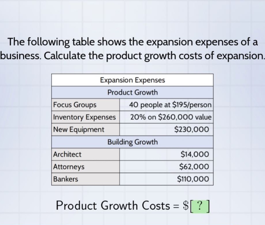the following table shows the expansion expenses of a business. calculate the product growth costs of expansion. expansion expenses product growth focus groups 40 people at $195/person inventory expenses 20% on $260,000 value new equipment $230,000 building growth architect $14,000 attorneys $62,000 bankers $110,000 product growth costs = $?