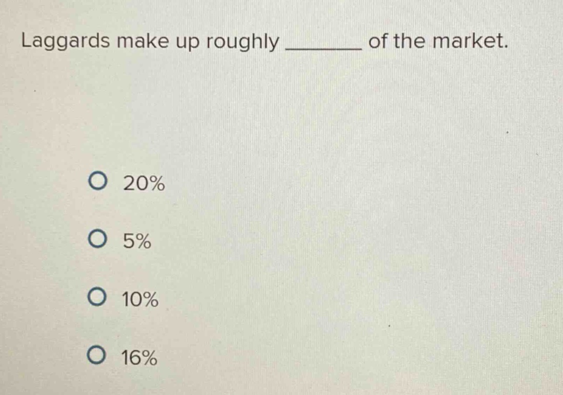 laggards make up roughly ______ of the market. o 20% o 5% o 10% o 16%