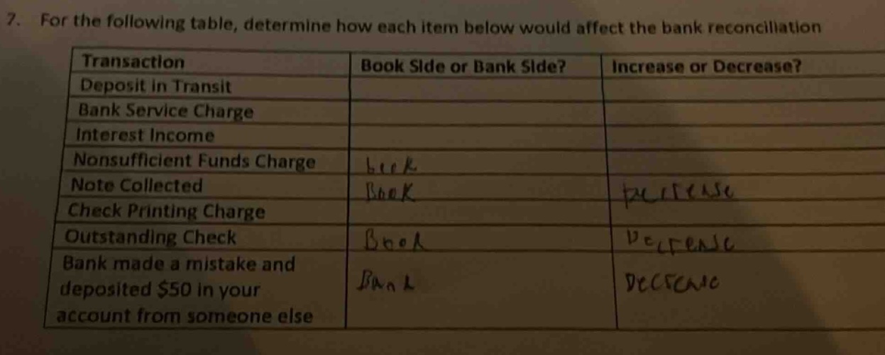 7. for the following table, determine how each item below would affect the bank reconciliation\ntransaction\tbook side or bank side?\tincrease or decrease?\ndeposit in transit\nbank service charge\ninterest income\nnonsufficient funds charge\nnote collected\ncheck printing charge\noutstanding check\nbank made a mistake and deposited $50 in your account from someone else