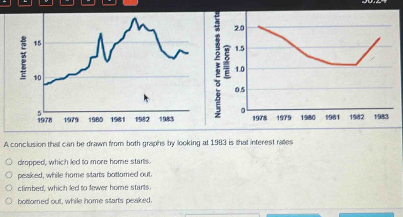 a conclusion that can be drawn from both graphs by looking at 1983 is that interest rates dropped, which led to more home starts. peaked, while home starts bottomed out. climbed, which led to fewer home starts. bottomed out, while home starts peaked.