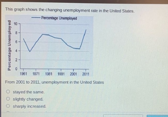 this graph shows the changing unemployment rate in the united states. percentage unemployed 10 8 6 4 2 0 1961 1971 1981 1991 2001 2011 from 2001 to 2011, unemployment in the united states stayed the same. slightly changed. sharply increased.